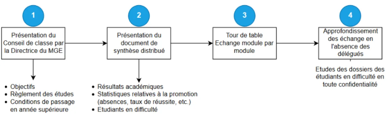 Figure 6 : Les étapes d'un Conseil de classe MGE 