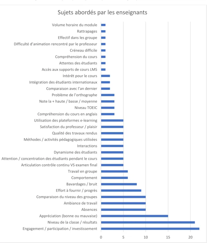 Figure 8 : Sujets abordés par les enseignants lors du Conseil de classe 