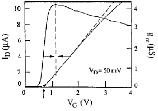 Tableau 1: Récapitulatif des paramètres des transistors MOS sur un substrat complet Figure 13: Extraction des paramètres du MOS [14] 