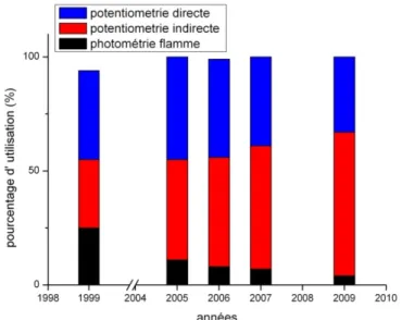 Figure 16: Evolution de l'utilisation des méthodes de dosage du sodium  pour 3500 laboratoires français entre 2005 et 2007 (Enquête AFSSAPS)