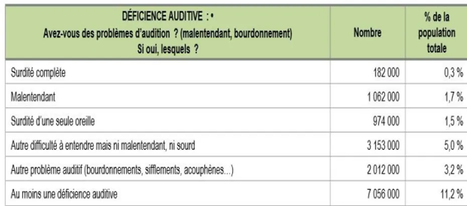 Tableau 1 - Nombres de personnes déclarant des déficiences auditives (Haeusler et al., 2014)