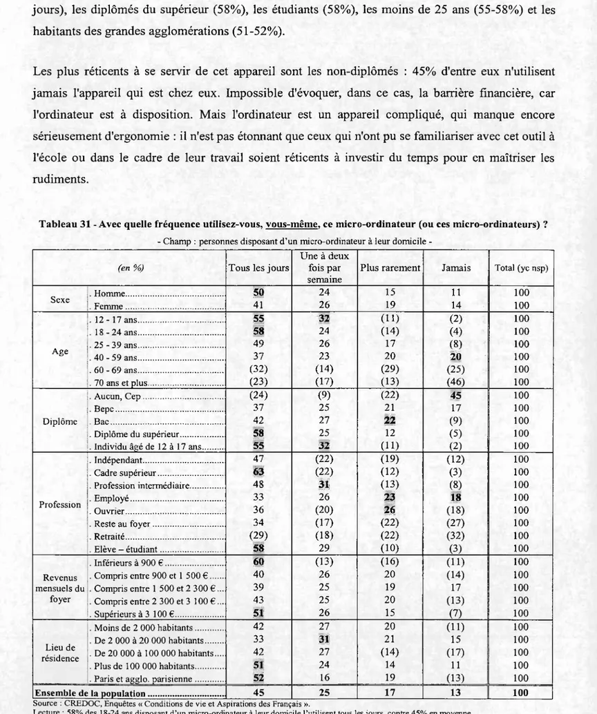 Tableau 31 - Avec quelle fréquence utilisez-vous, vous-même, ce micro-ordinateur (ou ces micro-ordinateurs) ?  Champ : personnes disposant d’un microordinateur à leur domicile 