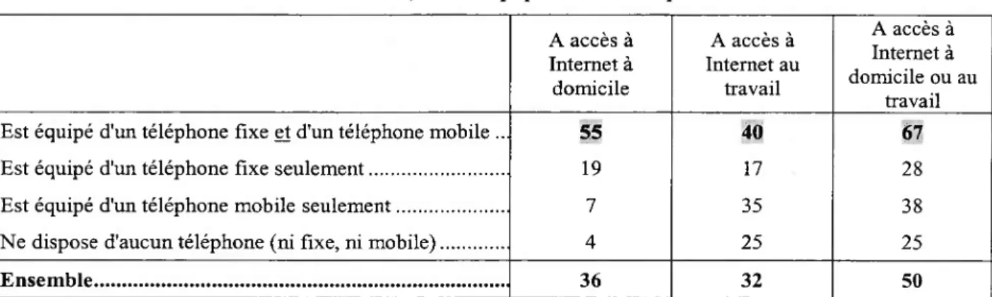 Tableau 57 — Accès à Internet, selon l'équipement en téléphone fixe ou mobile
