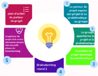 Figure  14  :  Schéma  explicatif  de  la  méthode  accélérateur  de  projet. Source : Les Imaginations Fertiles 