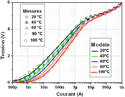 Figure II.14 : comparaison modèle électrique équivalent et mesure V(I) d’un TJS 