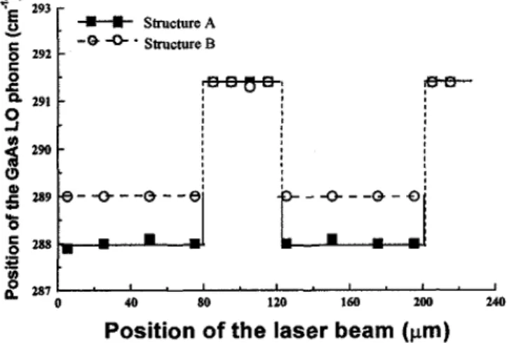 Figure II.2 : Décalage de l’énergie du phonon (LO) dans GaAs : structures (A) sans et (B) avec  une couche fine Al 0,7 Ga 0,3 As entre GaAs et AlAs[18]. 