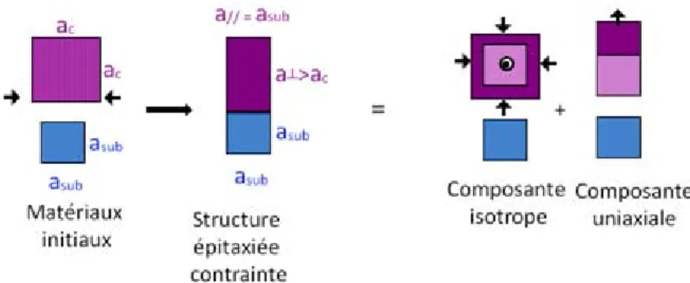 Figure II.6 : contrainte bi‐axiale compressive subie par un puits quantique GaInAs/GaAs et sa  décomposition en une composante isotrope compressive et une composante uni‐axiale 