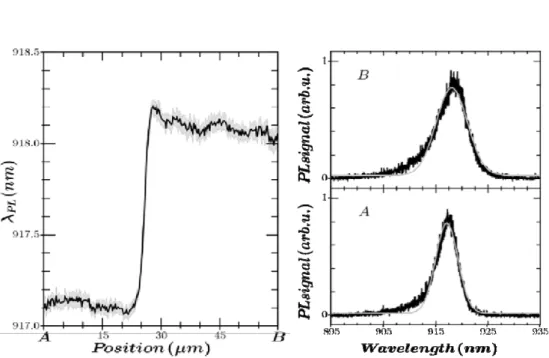 Figure II.13 : A gauche : évolution de la longueur d’onde de l’émission du puits quantique le  long de la section AB. A droite : les spectres d’émission du puits aux points A et B. 