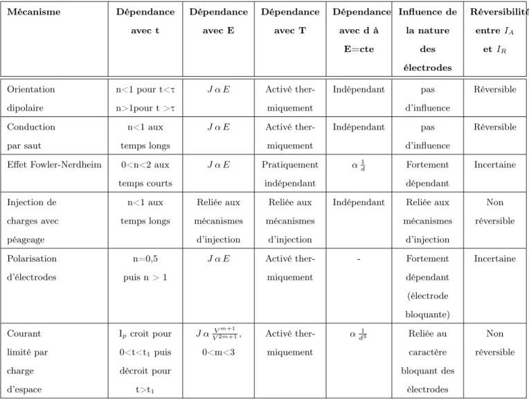 Table 1.2: Principaux mécanismes responsables de la réponse transitoire des courants et leur dépendance [8, 14].