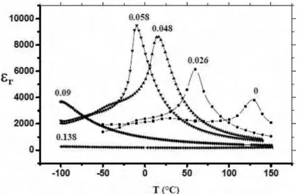 Figure 2.1: Variation de la permittivité en fonction de la température du BaTiO 3 dopé