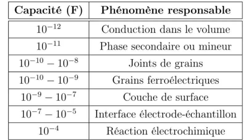 Table 2.1: Interprétation de la réponse diélectrique selon les valeurs de la capacité [54].