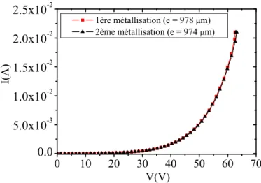 Figure 3.6: Effet de Changement de la métallisation sur les propriétés I-V de l’échantillon CCTO