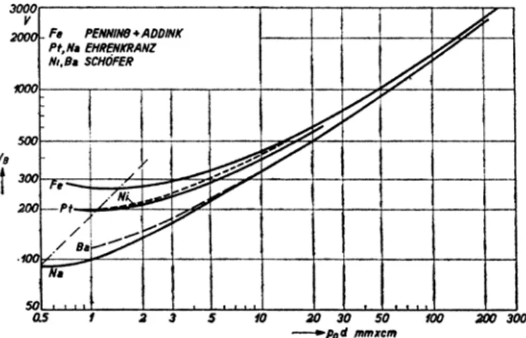 Figure II.6 Variation de la courbe de Paschen en fonction de la nature de la cathode [DRU40]