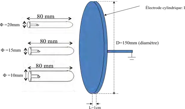 Figure II.22 Variation de la tension de claquage en fonction de la pression pour différentes configurations  d’électrodes 
