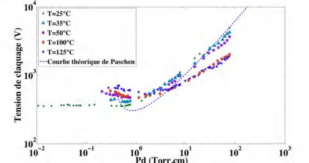 Figure II.27 Variation de la tension de claquage en fonction de la pression sous différentes températures  (d=1mm), (Pointe/Plan) 