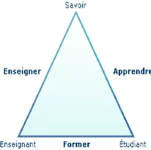 Figure 1 : Le triangle des savoirs 