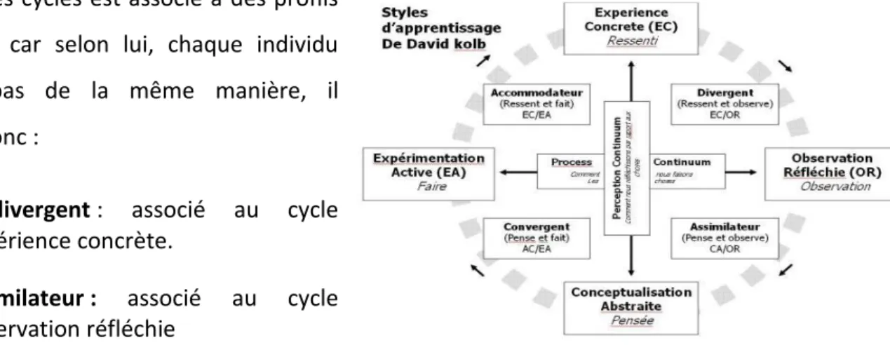 Figure 2 : Le cercle d’apprentissage de Kolb 