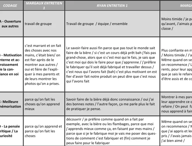 Tableau 5 : Tableau de codage 