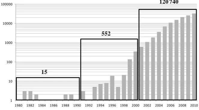 Figure 1  : Nombre de citations annuelles répondant au mot clé microfluidique dans la base de données  de Web Of Knowledge