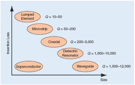 Figure 4  : Représentation des pertes d'insertion en fonction de la taille des  résonateurs micro ondes à 5 GHz [34]
