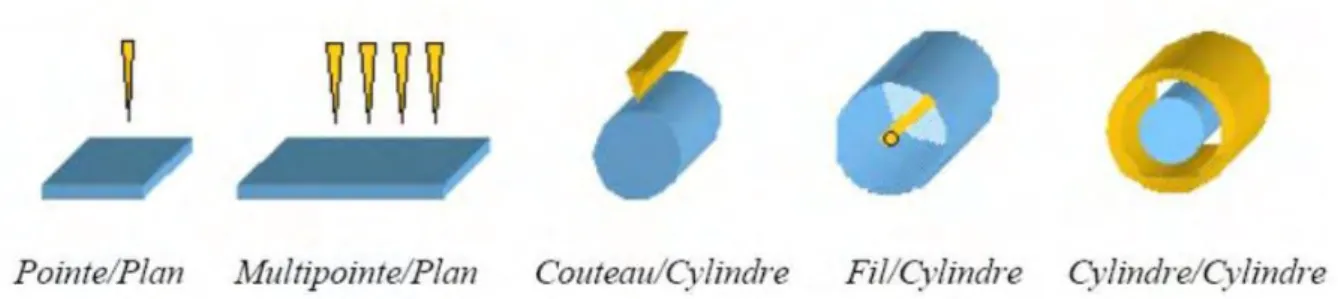 Figure -1.7- : Systèmes d’électrodes couramment utilisés pour la production de décharges.