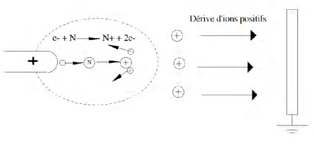 Figure -1.9- : Représentation schématique des zones autour de la pointe et proche du plan dans le cas d’une décharge 