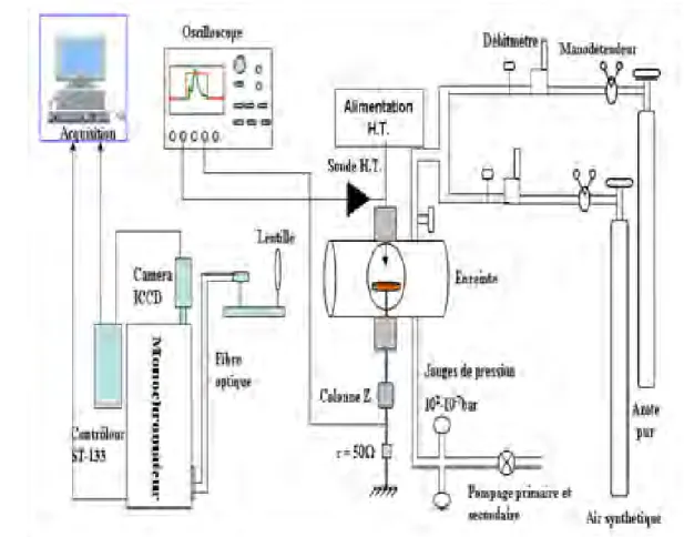 Figure -2.1- : Vue générale sur le schéma de notre dispositif expérimental