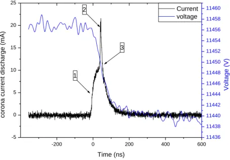Figure -3.5- : Courant instantané de la décharge couronne pour : Va=11.5kV, d=8mm et ρ=25µm dans l’air sec et à la 