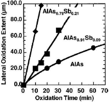 Figure 9:  La vitesse d’oxydation latérale d’une couche d’AlAs 1-x Sb x  de 50 nm d’épaisseur à 400°C 