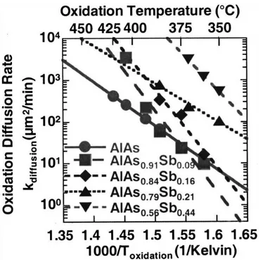 Figure 11:  La variation de la constante de diffusion (k diffusion ) lors de l’oxydation de la couche 