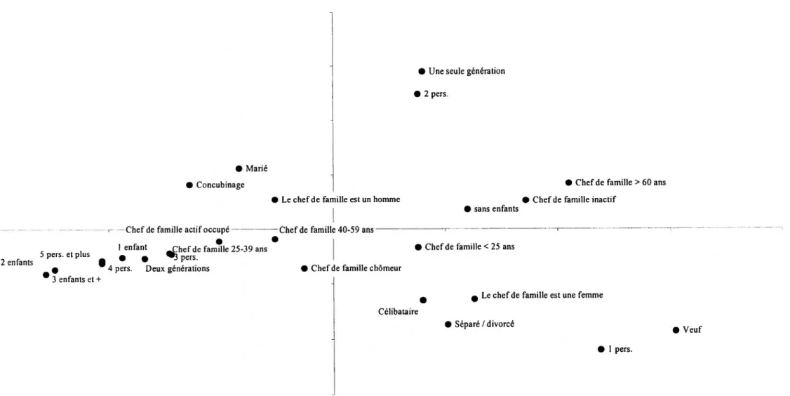 Graphique 2 - Les liens entre les différentes variables de composition du foyer