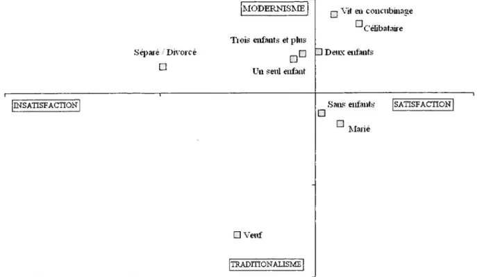 Graphique 4 - Projection des variables de composition du foyer  dans l’Espace général des Opinions des Français