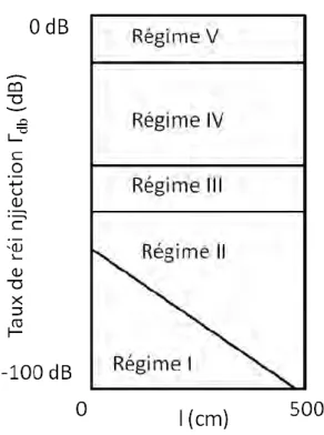 Figure 1-3 : les différents régimes de réinjection en fonction du taux de réinjection et de la longueur de cavité externe 