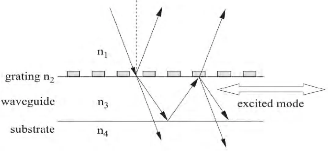 Figure 1-10 : d’après [21], représentation schématique du réseau résonant et de son fonctionnement 