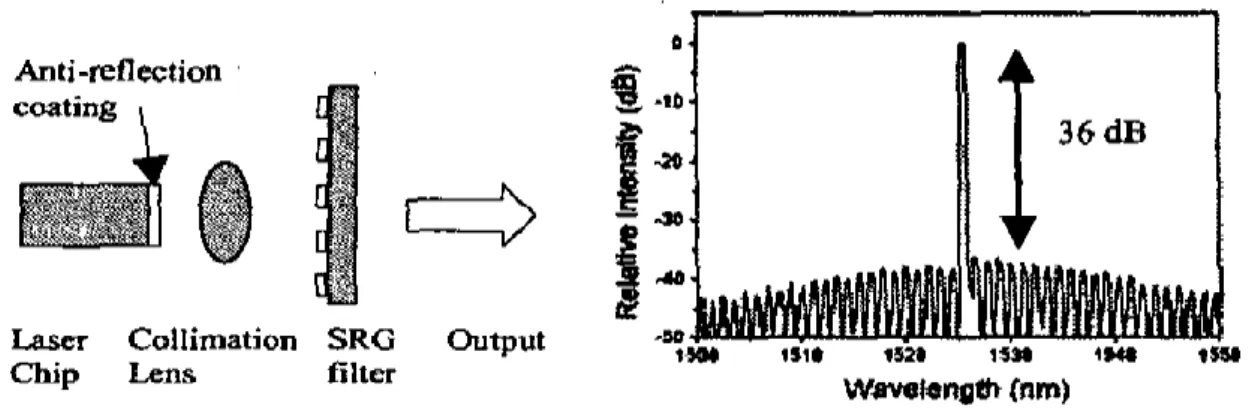 Figure 1-13 : d’après [40], schéma de l’expérience et spectre mesuré pour la diode laser stabilisée par le réseau résonant 