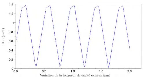 Figure 2-9: Variation de Δα en fonction de la variation de la longueur de cavité externe 