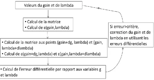 Figure 2-14: Algorithme de calcul du gain au seuil et du mode 