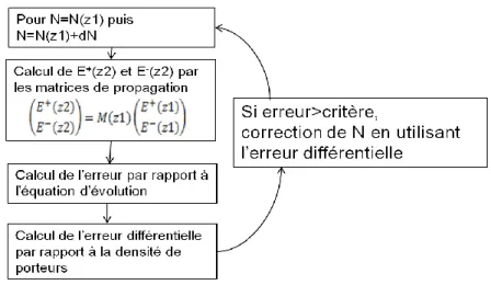 Figure 2-16: Algorithme permettant de calculer la densité de porteurs dans chaque zone (boucle 1) 