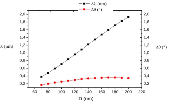 Figure 3-4 : Evolution de la largeur spectrale et de la tolérance angulaire en fonction de la largeur des lignes 