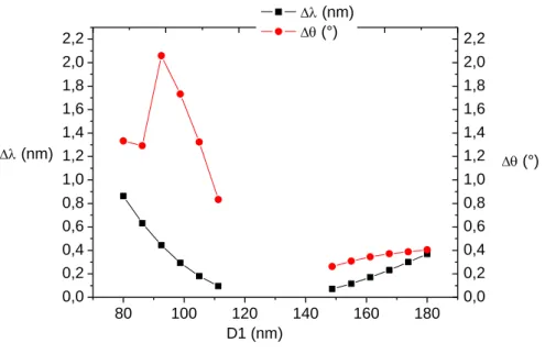 Figure 3-7 : Evolution de la largeur spectrale et de la tolérance angulaire en fonction de la largeur de ligne D 1 