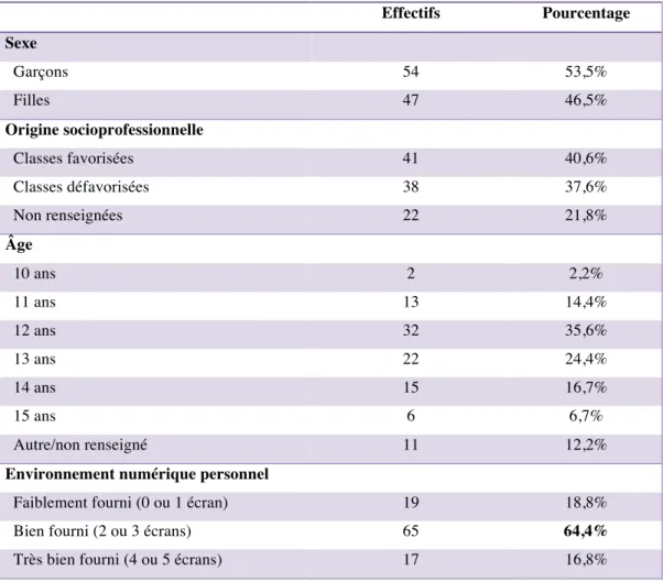 Tableau 1 : Tableau récapitulatif des caractéristiques des participants 