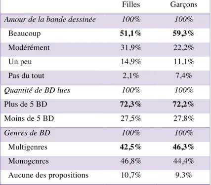 Tableau 6 : Affection pour la BD et pratiques de lecture de BD des filles et des garçons  Filles  Garçons 