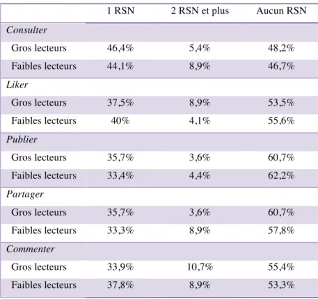 Tableau 10 : Les pratiques numériques sur les réseaux sociaux numériques des gros et  des faibles/moyens lecteurs de BD 