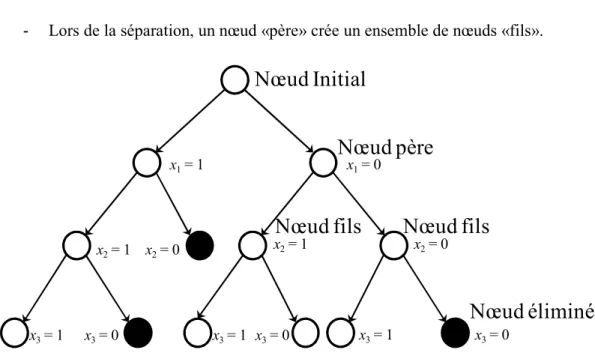 FIGURE II.1 Arbre engendré par décomposition d’un problème. Le Branch and Bound est basé sur trois principes :