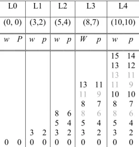 TABLEAU II.2– Listes de la programmation dynamique (en gris, les états éliminés).
