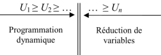 FIGURE III.1  Déroulement de l’algorithme associant la réduction de variables à la méthode de programmation dynamique.