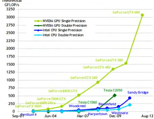 FIGURE IV.1 – Evolution des performances de calcul des CPUs et GPUs (NVIDIA).