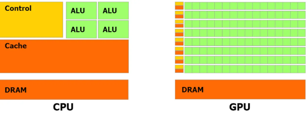 FIGURE IV.2 – Architecture CPU et architecture GPU (NVIDIA).
