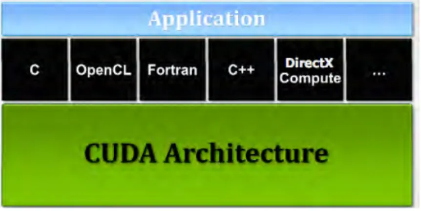 FIGURE IV.3 – Architecture des applications CUDA (NVIDIA).