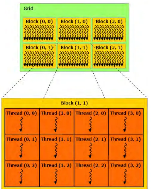 FIGURE IV.4 – Illustration d’une grille de threads (NVIDIA).